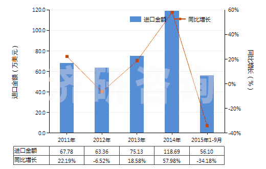 2011-2015年9月中國碳酸鋇(HS28366000)進口總額及增速統(tǒng)計